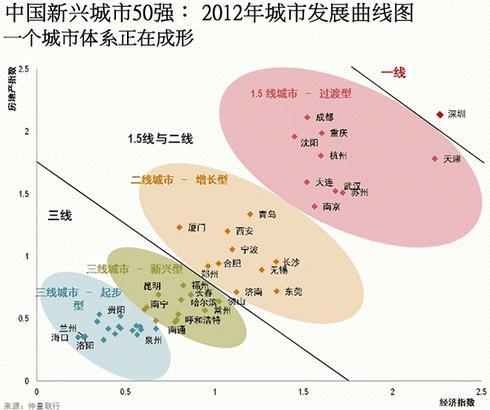 1.5线城市脱颖而出 商业地产需求10年将超1亿平