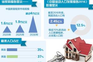 巨头纷纷快速布局 住房租赁市场呈蓬勃发展势头